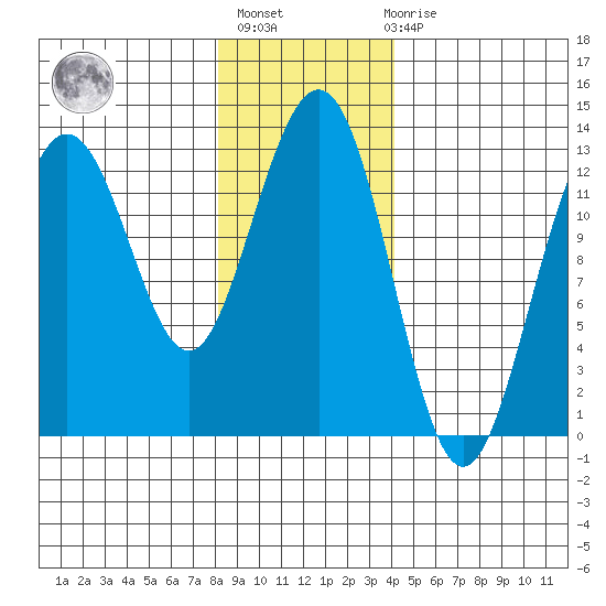 The Brothers Islands tide chart for Thursday, January 25, 2024