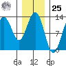 The Brothers Islands tide chart for Thursday, January 25, 2024
