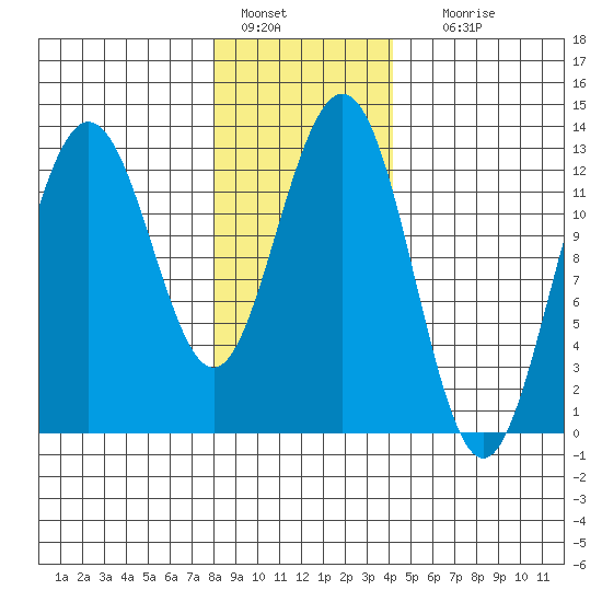 The Brothers Islands tide chart for Saturday, January 27, 2024