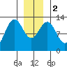 The Brothers Islands tide chart for Tuesday, January 2, 2024