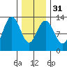 The Brothers Islands tide chart for Wednesday, January 31, 2024