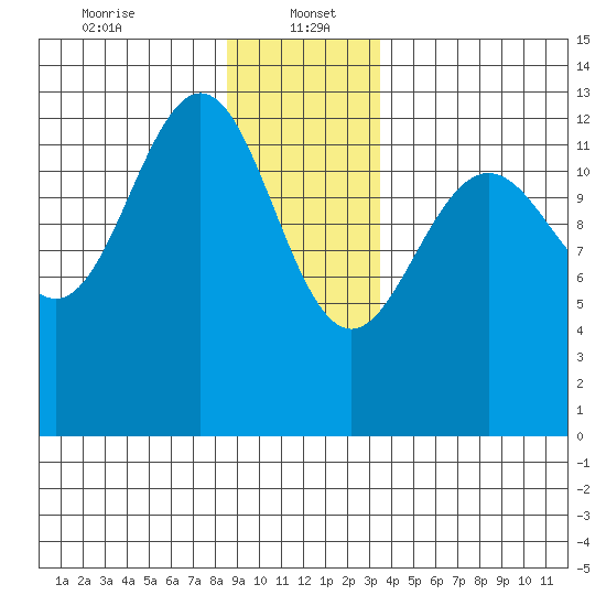 The Brothers Islands tide chart for Friday, January 5, 2024