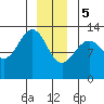 The Brothers Islands tide chart for Friday, January 5, 2024