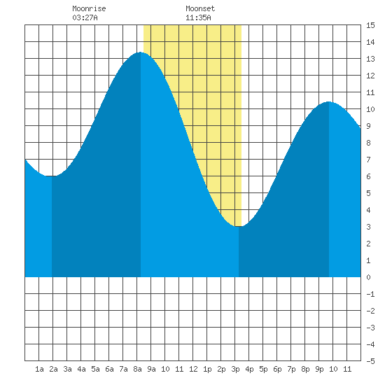 The Brothers Islands tide chart for Saturday, January 6, 2024