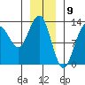 The Brothers Islands tide chart for Tuesday, January 9, 2024