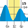 The Brothers Islands tide chart for Thursday, February 15, 2024