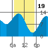 The Brothers Islands tide chart for Monday, February 19, 2024
