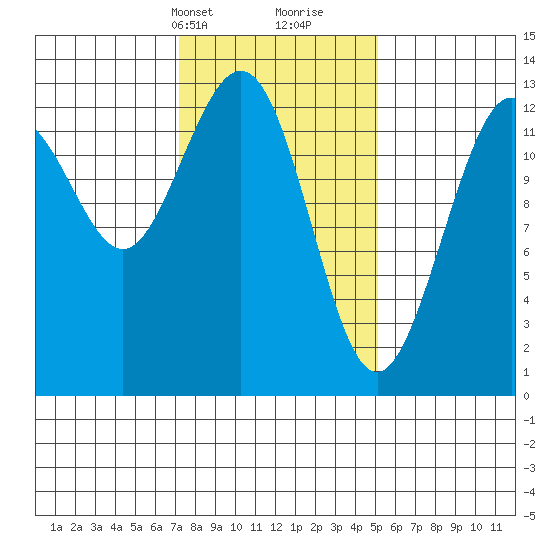 The Brothers Islands tide chart for Tuesday, February 20, 2024