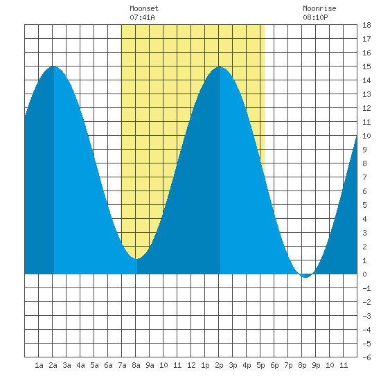 The Brothers Islands tide chart for Monday, February 26, 2024