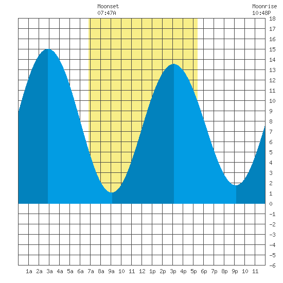 The Brothers Islands tide chart for Wednesday, February 28, 2024