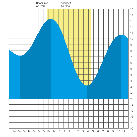 The Brothers Islands tide chart for Monday, February 5, 2024