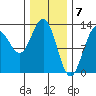 The Brothers Islands tide chart for Wednesday, February 7, 2024
