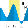 The Brothers Islands tide chart for Thursday, February 8, 2024