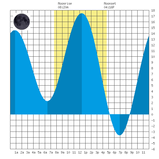 The Brothers Islands tide chart for Friday, February 9, 2024