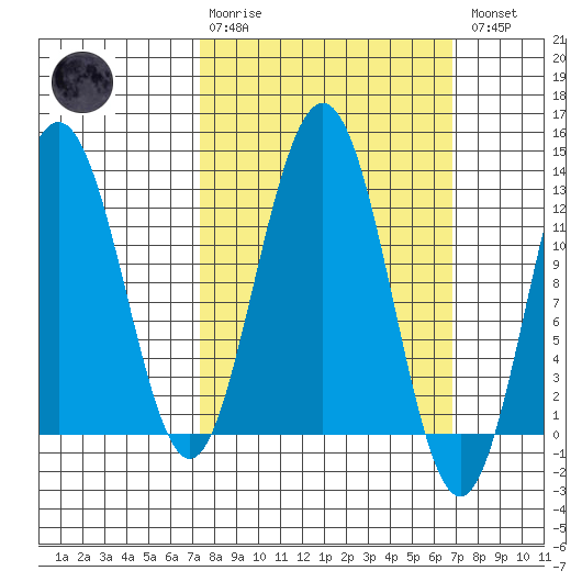 The Brothers Islands tide chart for Sunday, March 10, 2024