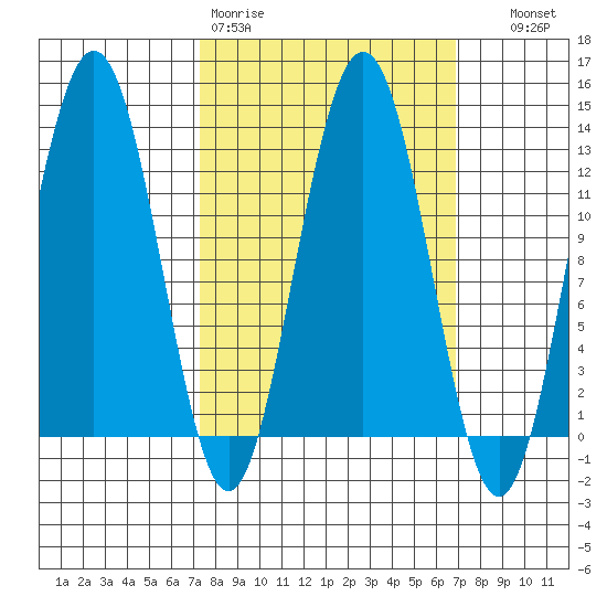 The Brothers Islands tide chart for Monday, March 11, 2024