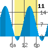 The Brothers Islands tide chart for Monday, March 11, 2024