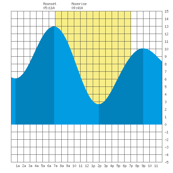The Brothers Islands tide chart for Sunday, March 17, 2024