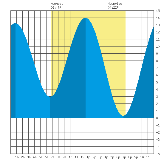 The Brothers Islands tide chart for Friday, March 22, 2024