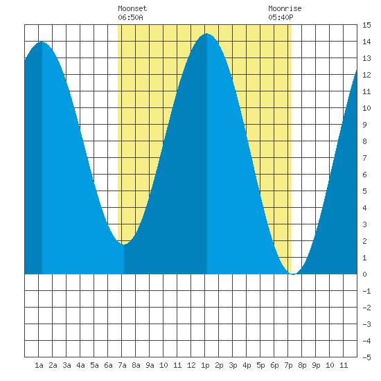 The Brothers Islands tide chart for Saturday, March 23, 2024