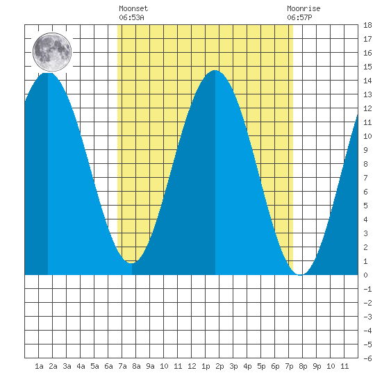 The Brothers Islands tide chart for Sunday, March 24, 2024