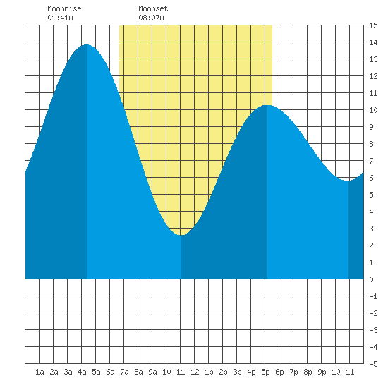 The Brothers Islands tide chart for Saturday, March 2, 2024