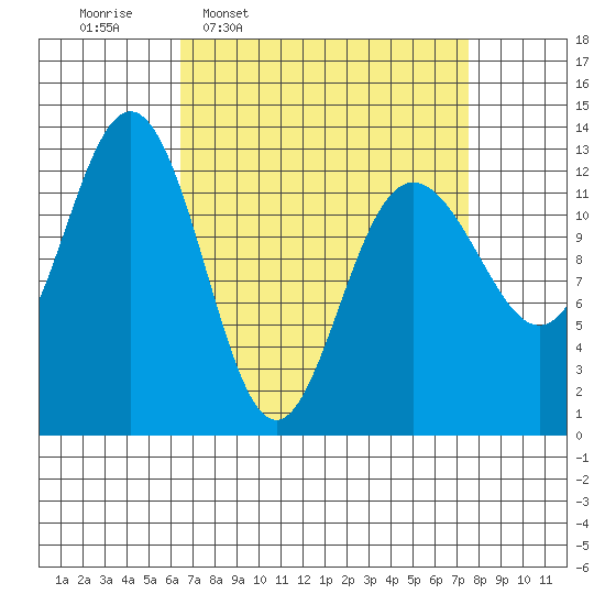 The Brothers Islands tide chart for Saturday, March 30, 2024