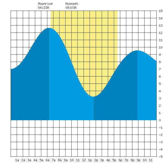 The Brothers Islands tide chart for Monday, March 4, 2024