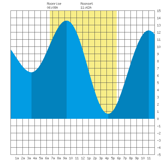 The Brothers Islands tide chart for Wednesday, March 6, 2024