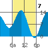 The Brothers Islands tide chart for Thursday, March 7, 2024