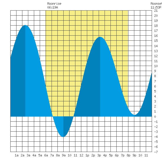The Brothers Islands tide chart for Wednesday, April 10, 2024