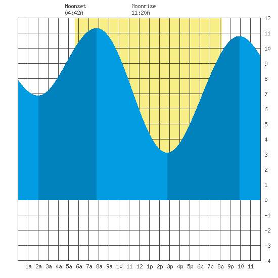 The Brothers Islands tide chart for Tuesday, April 16, 2024