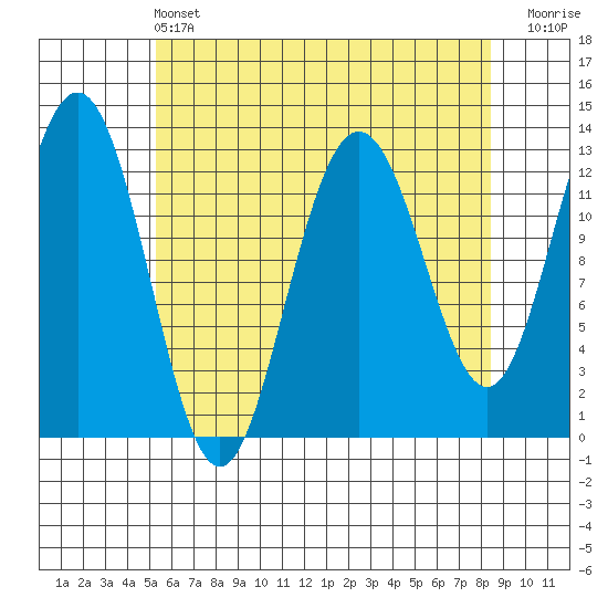 The Brothers Islands tide chart for Wednesday, April 24, 2024