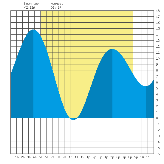 The Brothers Islands tide chart for Sunday, April 28, 2024