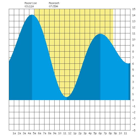 The Brothers Islands tide chart for Monday, April 29, 2024