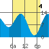 The Brothers Islands tide chart for Thursday, April 4, 2024