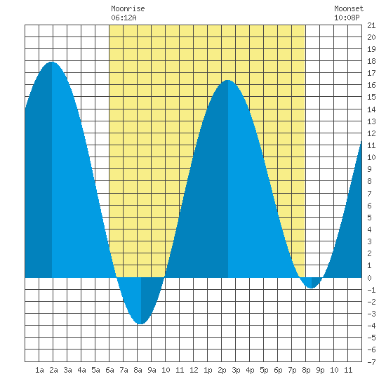 The Brothers Islands tide chart for Tuesday, April 9, 2024