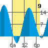 The Brothers Islands tide chart for Tuesday, April 9, 2024