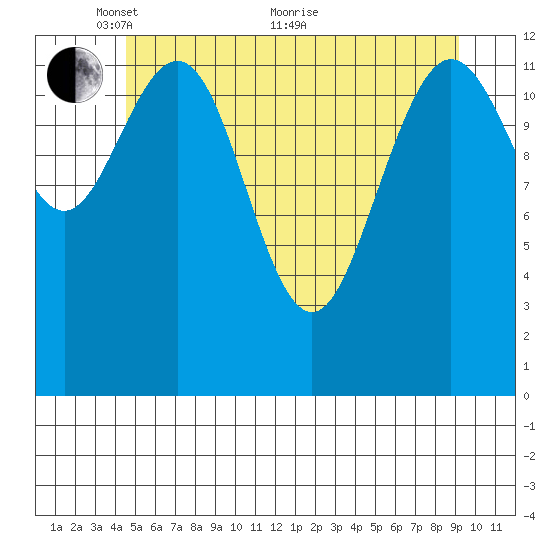 The Brothers Islands tide chart for Wednesday, May 15, 2024