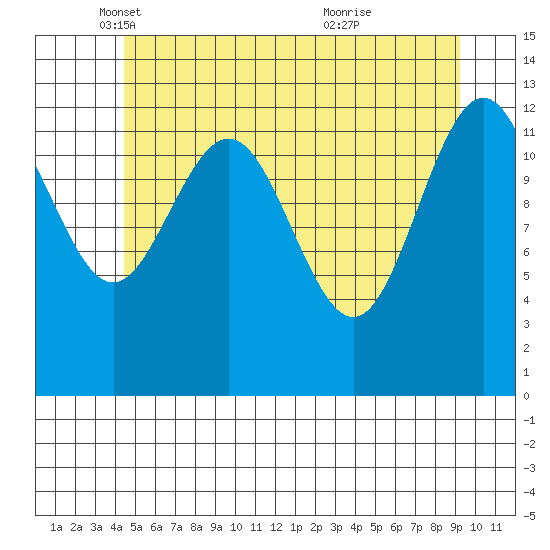 The Brothers Islands tide chart for Friday, May 17, 2024