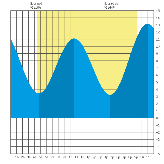 The Brothers Islands tide chart for Saturday, May 18, 2024