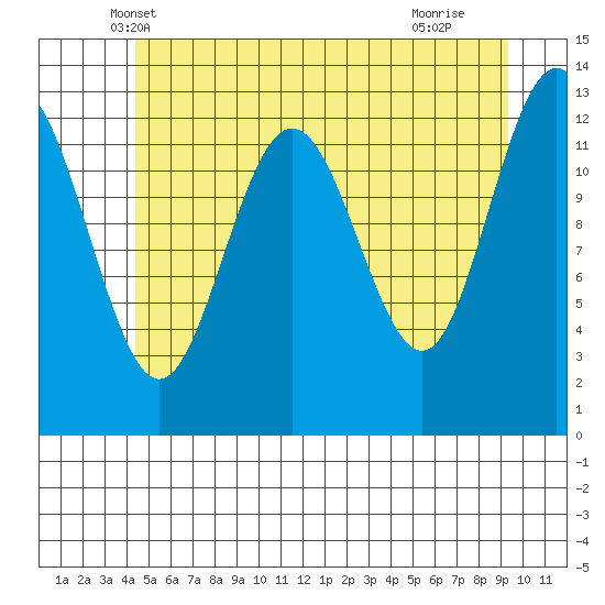 The Brothers Islands tide chart for Sunday, May 19, 2024