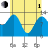 The Brothers Islands tide chart for Wednesday, May 1, 2024