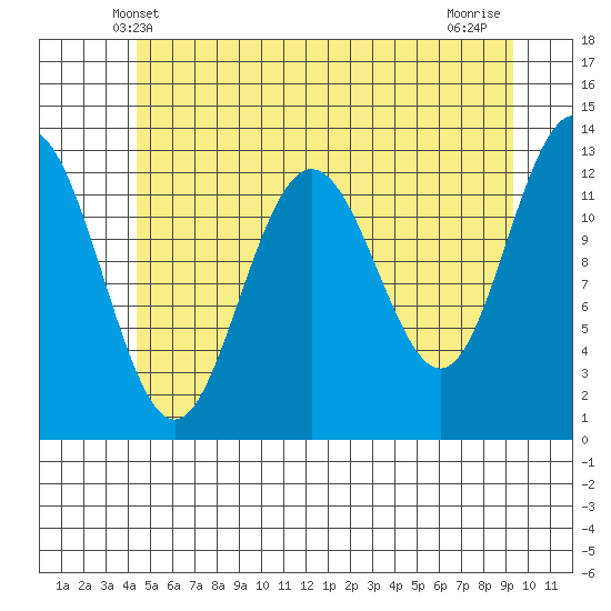 The Brothers Islands tide chart for Monday, May 20, 2024