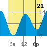 The Brothers Islands tide chart for Tuesday, May 21, 2024