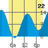 The Brothers Islands tide chart for Wednesday, May 22, 2024