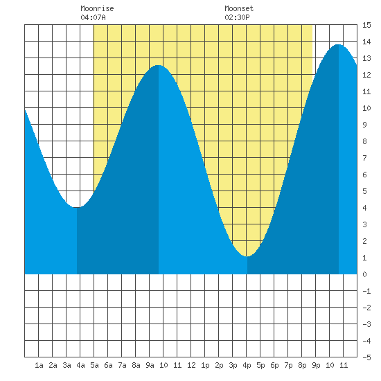The Brothers Islands tide chart for Friday, May 3, 2024