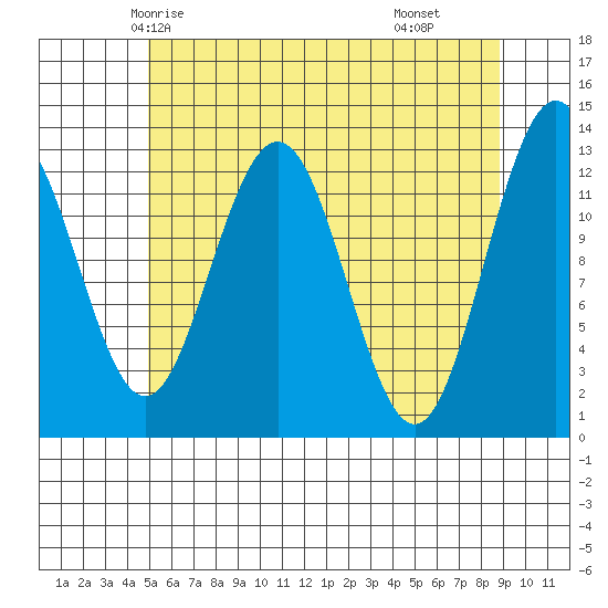 The Brothers Islands tide chart for Saturday, May 4, 2024