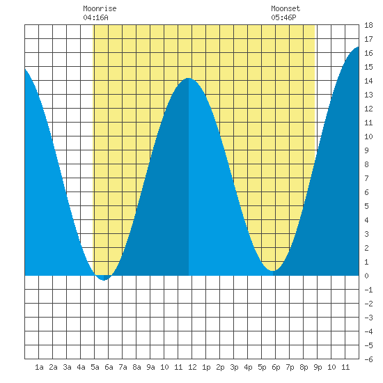 The Brothers Islands tide chart for Sunday, May 5, 2024