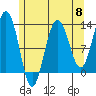The Brothers Islands tide chart for Wednesday, May 8, 2024